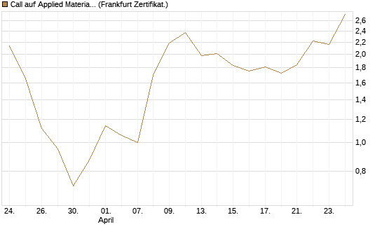 Call auf Applied Materials [DZ BANK AG] Chart