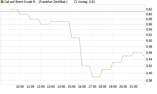 Call auf Brent Crude Rohöl ICE 12/26 [BNP Paribas Emissions- und Handelsges.] Chart
