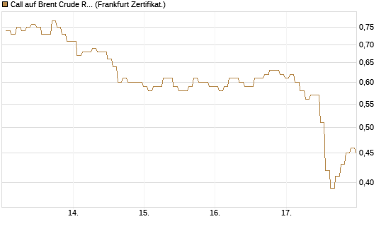 Call auf Brent Crude Rohöl ICE 12/26 [BNP Paribas Emissions- und Handelsges.] Chart