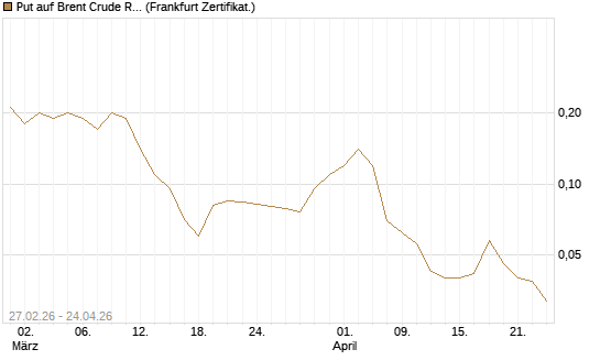Put auf Brent Crude Rohöl ICE 12/26 [BNP Paribas Emissions- und Handelsges.] Chart