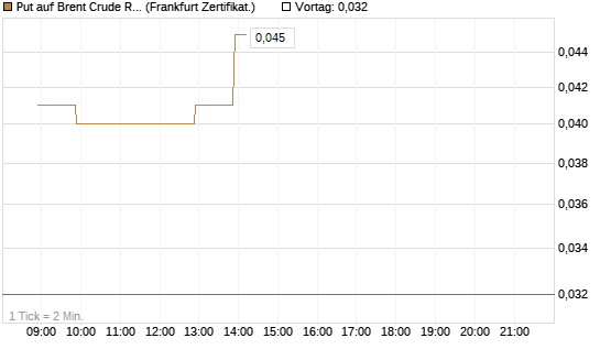 Put auf Brent Crude Rohöl ICE 12/26 [BNP Paribas Emissions- und Handelsges.] Chart