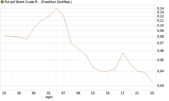 Put auf Brent Crude Rohöl ICE 12/26 [BNP Paribas Emissions- und Handelsges.] Chart