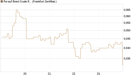 Put auf Brent Crude Rohöl ICE 12/26 [BNP Paribas Emissions- und Handelsges.] Chart