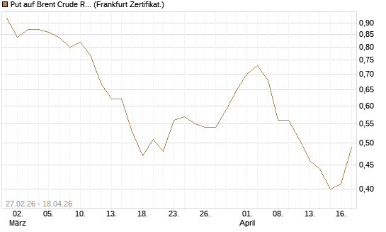 Put auf Brent Crude Rohöl ICE 12/26 [BNP Paribas Emissions- und Handelsges.] Chart