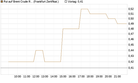 Put auf Brent Crude Rohöl ICE 12/26 [BNP Paribas Emissions- und Handelsges.] Chart