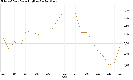 Put auf Brent Crude Rohöl ICE 12/26 [BNP Paribas Emissions- und Handelsges.] Chart