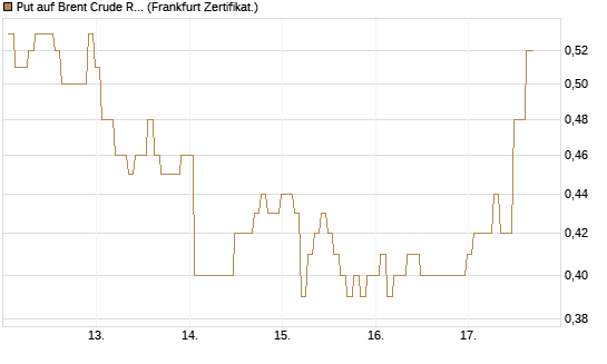 Put auf Brent Crude Rohöl ICE 12/26 [BNP Paribas Emissions- und Handelsges.] Chart