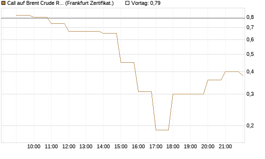 Call auf Brent Crude Rohöl ICE 06/26 [BNP Paribas Emissions- und Handelsges.] Chart