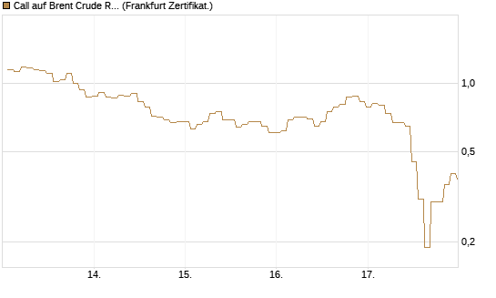 Call auf Brent Crude Rohöl ICE 06/26 [BNP Paribas Emissions- und Handelsges.] Chart