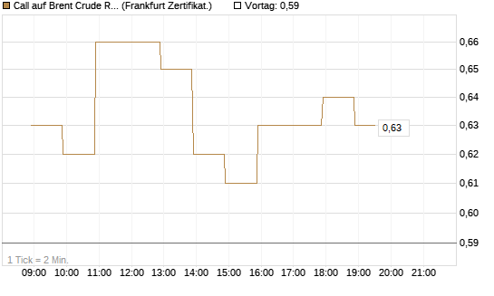 Call auf Brent Crude Rohöl ICE 09/26 [BNP Paribas Emissions- und Handelsges.] Chart