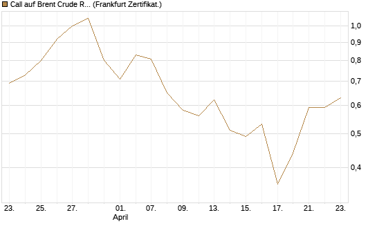 Call auf Brent Crude Rohöl ICE 09/26 [BNP Paribas Emissions- und Handelsges.] Chart