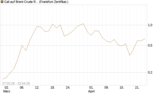 Call auf Brent Crude Rohöl ICE 09/26 [BNP Paribas Emissions- und Handelsges.] Chart