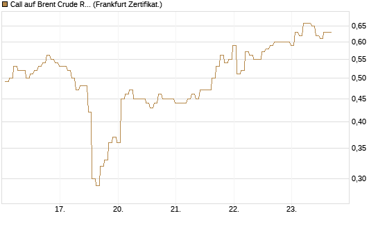Call auf Brent Crude Rohöl ICE 09/26 [BNP Paribas Emissions- und Handelsges.] Chart