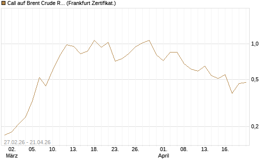 Call auf Brent Crude Rohöl ICE 09/26 [BNP Paribas Emissions- und Handelsges.] Chart