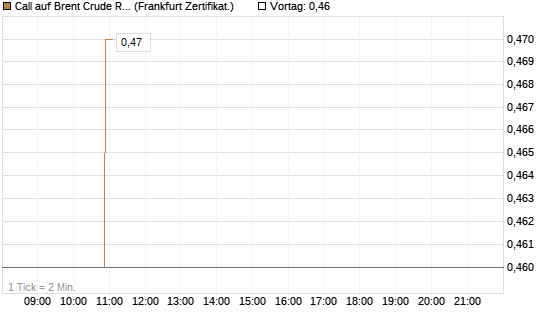 Call auf Brent Crude Rohöl ICE 09/26 [BNP Paribas Emissions- und Handelsges.] Chart
