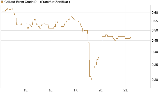 Call auf Brent Crude Rohöl ICE 09/26 [BNP Paribas Emissions- und Handelsges.] Chart