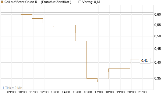Call auf Brent Crude Rohöl ICE 09/26 [BNP Paribas Emissions- und Handelsges.] Chart