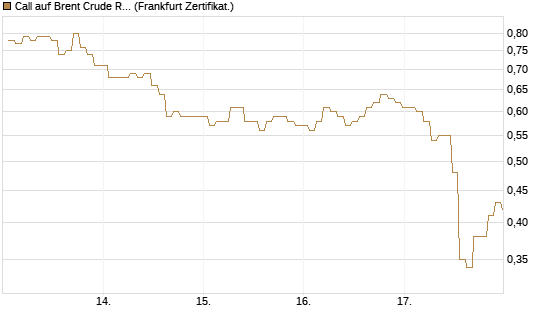 Call auf Brent Crude Rohöl ICE 09/26 [BNP Paribas Emissions- und Handelsges.] Chart