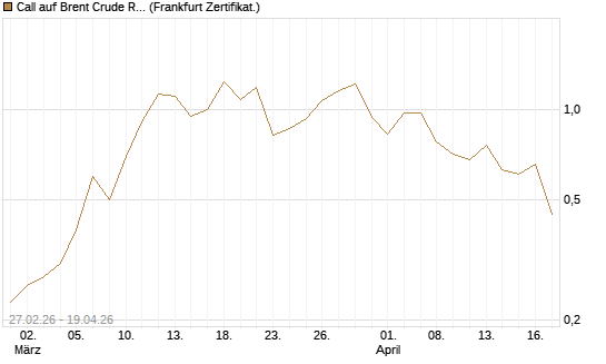 Call auf Brent Crude Rohöl ICE 09/26 [BNP Paribas Emissions- und Handelsges.] Chart