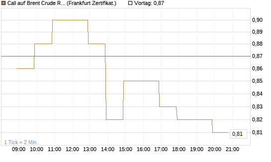 Call auf Brent Crude Rohöl ICE 09/26 [BNP Paribas Emissions- und Handelsges.] Chart