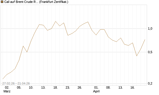 Call auf Brent Crude Rohöl ICE 09/26 [BNP Paribas Emissions- und Handelsges.] Chart