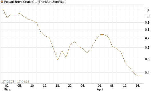 Put auf Brent Crude Rohöl ICE 09/26 [BNP Paribas Emissions- und Handelsges.] Chart
