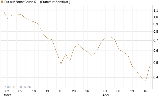 Put auf Brent Crude Rohöl ICE 09/26 [BNP Paribas Emissions- und Handelsges.] Chart