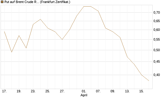 Put auf Brent Crude Rohöl ICE 09/26 [BNP Paribas Emissions- und Handelsges.] Chart