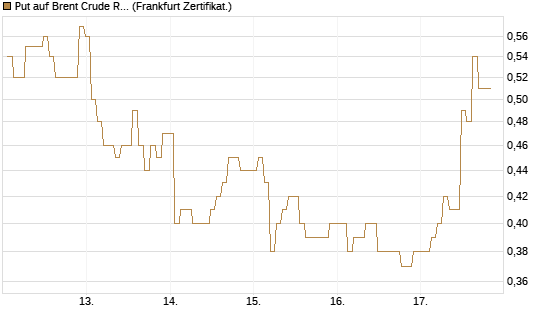 Put auf Brent Crude Rohöl ICE 09/26 [BNP Paribas Emissions- und Handelsges.] Chart
