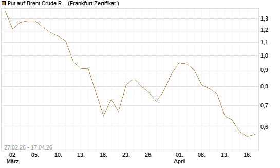 Put auf Brent Crude Rohöl ICE 09/26 [BNP Paribas Emissions- und Handelsges.] Chart