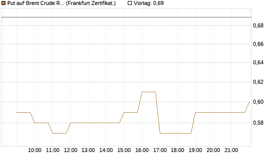 Put auf Brent Crude Rohöl ICE 09/26 [BNP Paribas Emissions- und Handelsges.] Chart