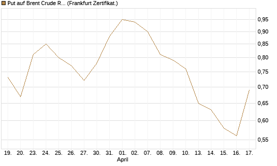 Put auf Brent Crude Rohöl ICE 09/26 [BNP Paribas Emissions- und Handelsges.] Chart