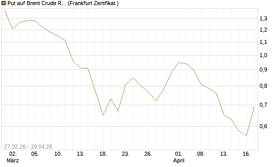 Put auf Brent Crude Rohöl ICE 09/26 [BNP Paribas Emissions- und Handelsges.] Chart