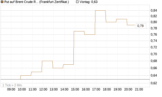 Put auf Brent Crude Rohöl ICE 09/26 [BNP Paribas Emissions- und Handelsges.] Chart