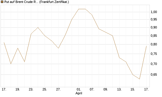 Put auf Brent Crude Rohöl ICE 09/26 [BNP Paribas Emissions- und Handelsges.] Chart
