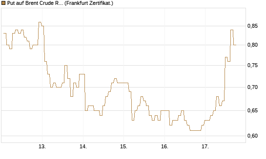 Put auf Brent Crude Rohöl ICE 09/26 [BNP Paribas Emissions- und Handelsges.] Chart