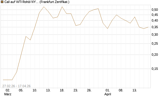 Call auf WTI Rohöl NYMEX 12/26 [BNP Paribas Emissions- und Handelsges.] Chart