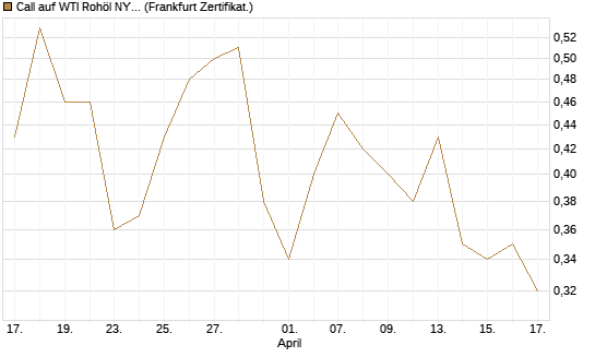 Call auf WTI Rohöl NYMEX 12/26 [BNP Paribas Emissions- und Handelsges.] Chart
