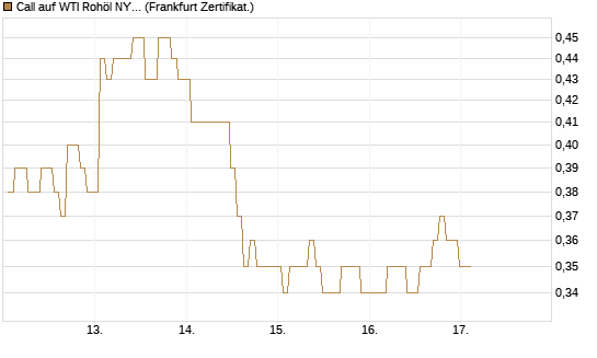 Call auf WTI Rohöl NYMEX 12/26 [BNP Paribas Emissions- und Handelsges.] Chart
