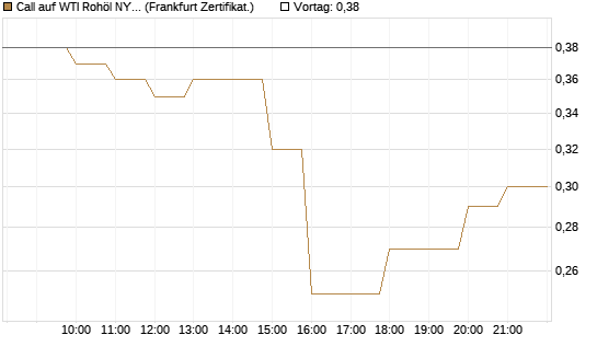 Call auf WTI Rohöl NYMEX 12/26 [BNP Paribas Emissions- und Handelsges.] Chart