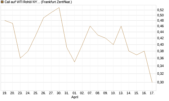 Call auf WTI Rohöl NYMEX 12/26 [BNP Paribas Emissions- und Handelsges.] Chart