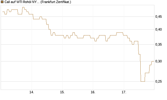Call auf WTI Rohöl NYMEX 12/26 [BNP Paribas Emissions- und Handelsges.] Chart