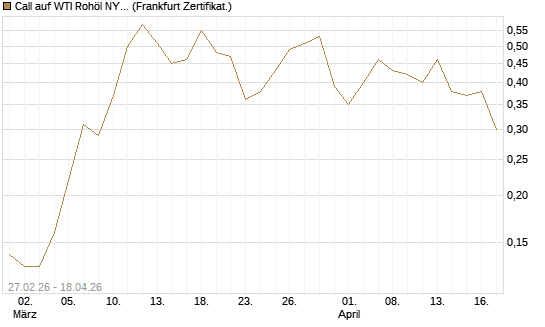 Call auf WTI Rohöl NYMEX 12/26 [BNP Paribas Emissions- und Handelsges.] Chart