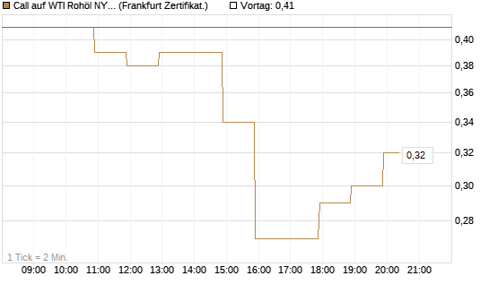Call auf WTI Rohöl NYMEX 12/26 [BNP Paribas Emissions- und Handelsges.] Chart