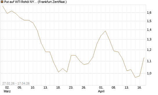 Put auf WTI Rohöl NYMEX 12/26 [BNP Paribas Emissions- und Handelsges.] Chart