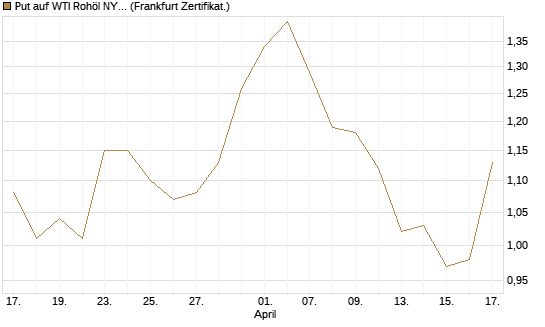 Put auf WTI Rohöl NYMEX 12/26 [BNP Paribas Emissions- und Handelsges.] Chart