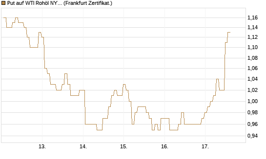 Put auf WTI Rohöl NYMEX 12/26 [BNP Paribas Emissions- und Handelsges.] Chart