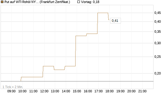 Put auf WTI Rohöl NYMEX 06/26 [BNP Paribas Emissions- und Handelsges.] Chart