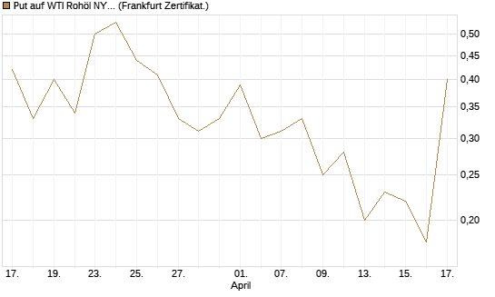Put auf WTI Rohöl NYMEX 06/26 [BNP Paribas Emissions- und Handelsges.] Chart