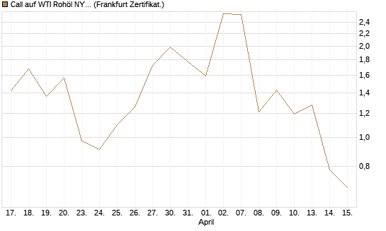 Call auf WTI Rohöl NYMEX 05/26 [BNP Paribas Emissions- und Handelsges.] Chart